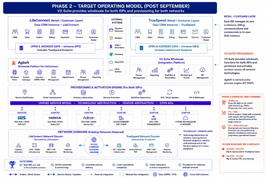 Phase 2 architecture diagram — Target operating model — VX Suite wholesale & provisioning