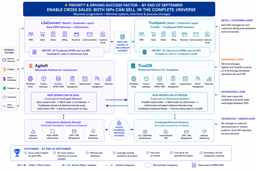 Phase 1 architecture diagram — Cross-network sales — minimal change