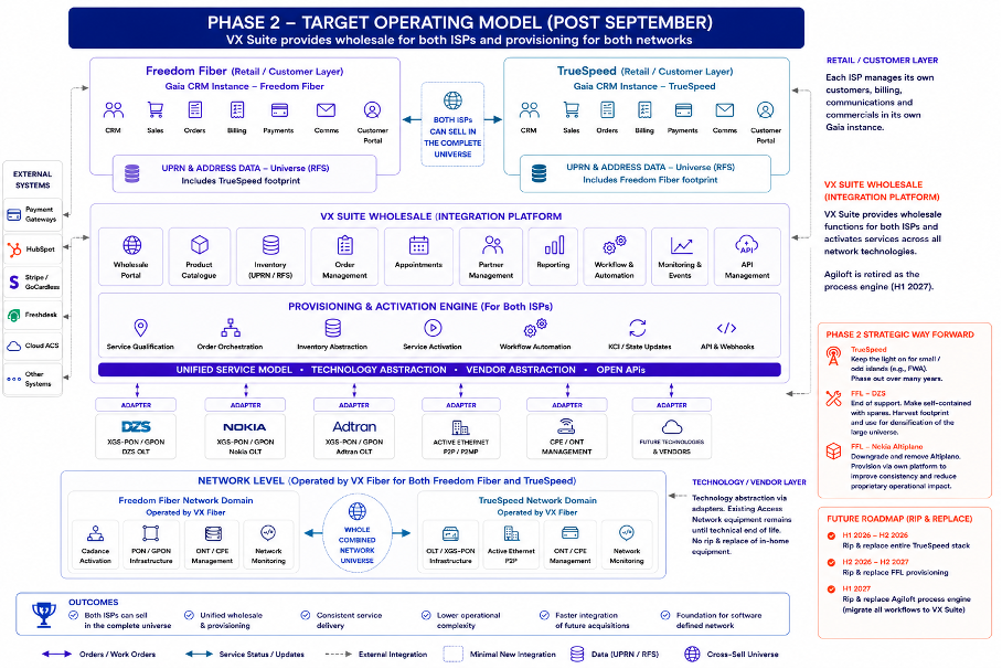 Phase 3 architecture diagram — Harmonised OSS/BSS — both networks operated by VX Fiber on VX Suite